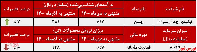 عملکرد ماهانه چدن سازان+بورس نیوز