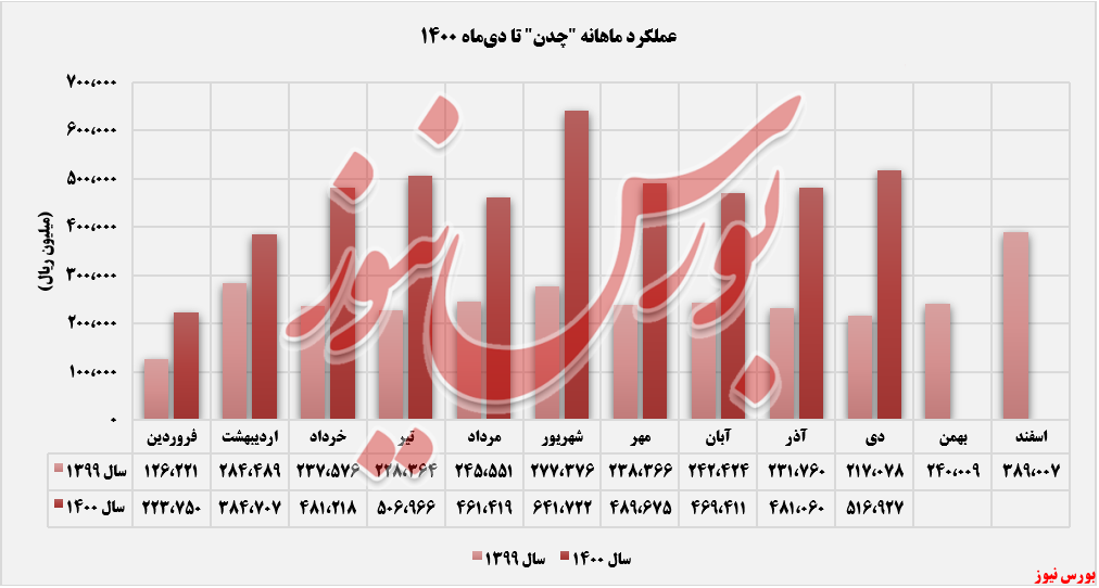 روند کسب درآمد چدن+بورس نیوز