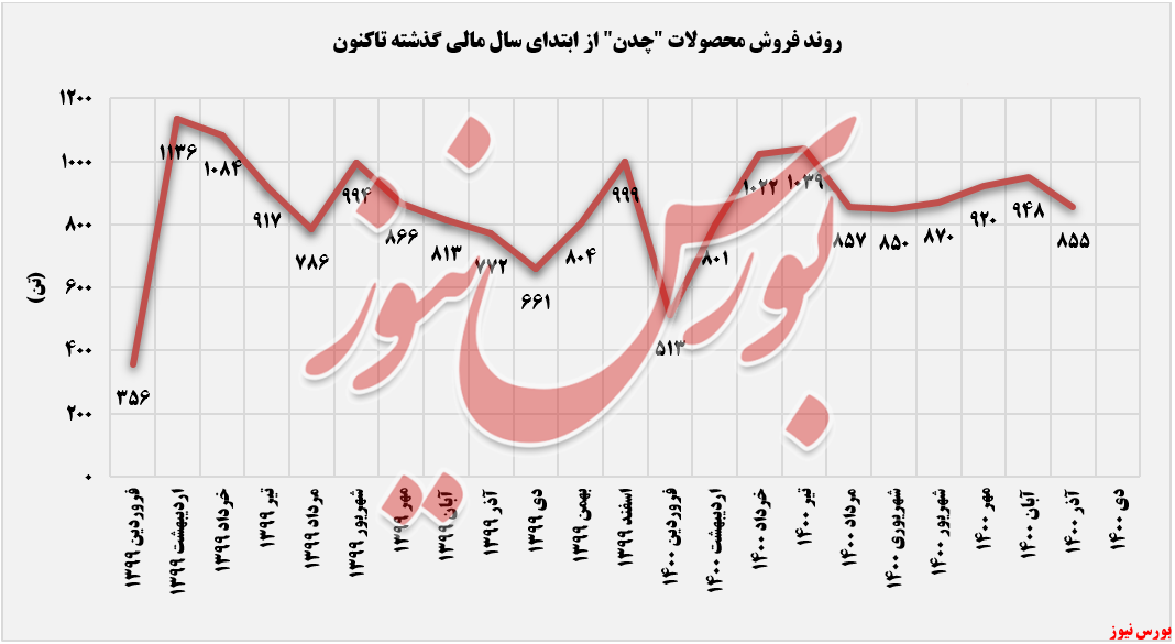 فروش ماهانه چدن سازان+بورس نیوز