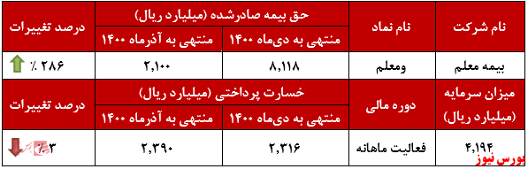 عملکرد ماهانه ومعلم+بورس نیوز