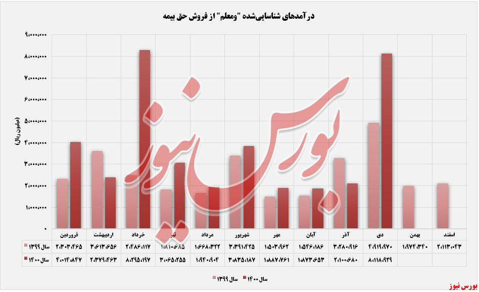 روند درآمد بیمه معلم+بورس نیوز