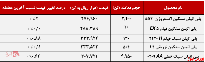 عملکرد هفتگی محصولات شکبیر+بورس نیوز