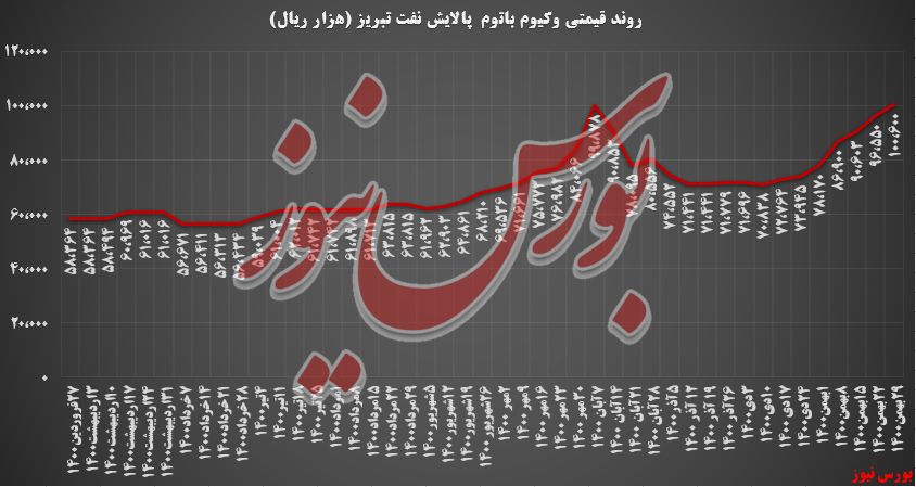 پالایش تبریز با تک محصول به بورس کالا آمد