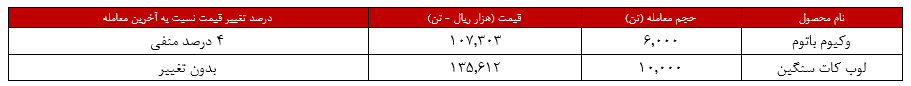 تمام سبد کالایی پالایش نفت تهران، به‌فروش رسید