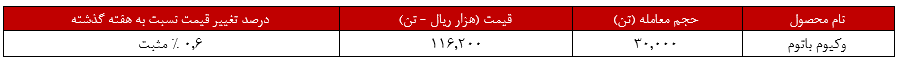 پالایش بندرعباس و رشد بیش از ۳۳ درصدی درآمد‌ها