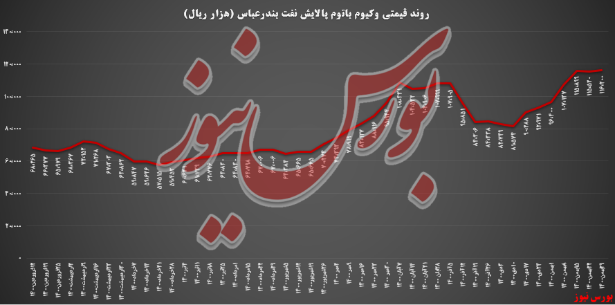 پالایش بندرعباس و رشد بیش از ۳۳ درصدی درآمد‌ها