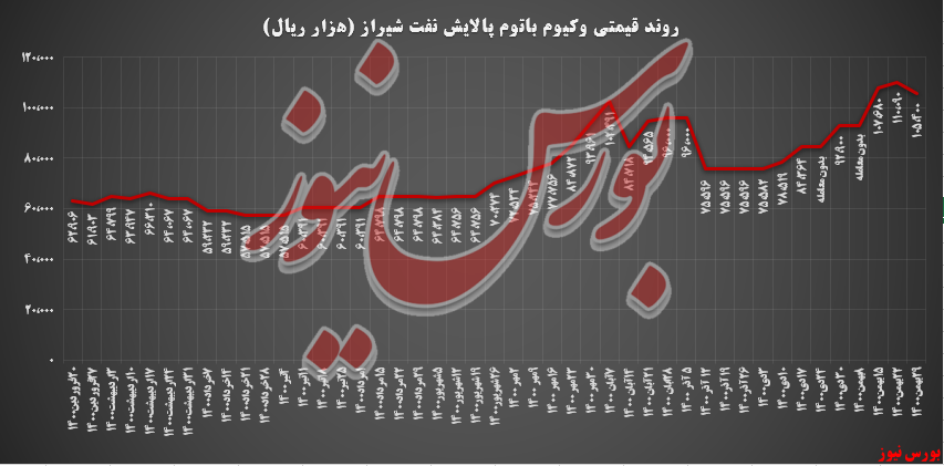 وکیوم باتوم تنها کالایی که پالایش شیراز فروخت