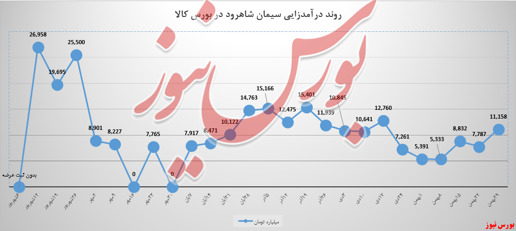 سیمان شاهرود و درآمدی که بالاخره به صعود رسید!