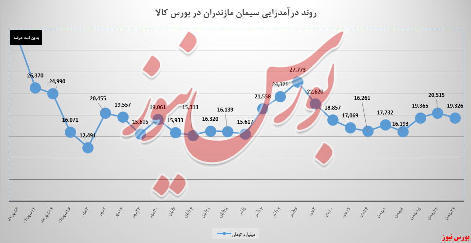 سیمان مازندران کف ۲۰ میلیاردی را از دست داد