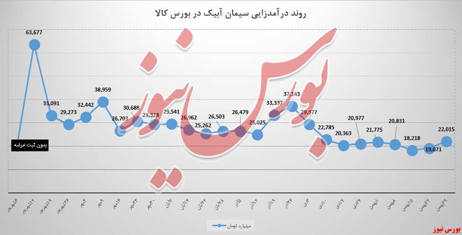 سابیک به رشد ۵ درصدی درآمدی رسید