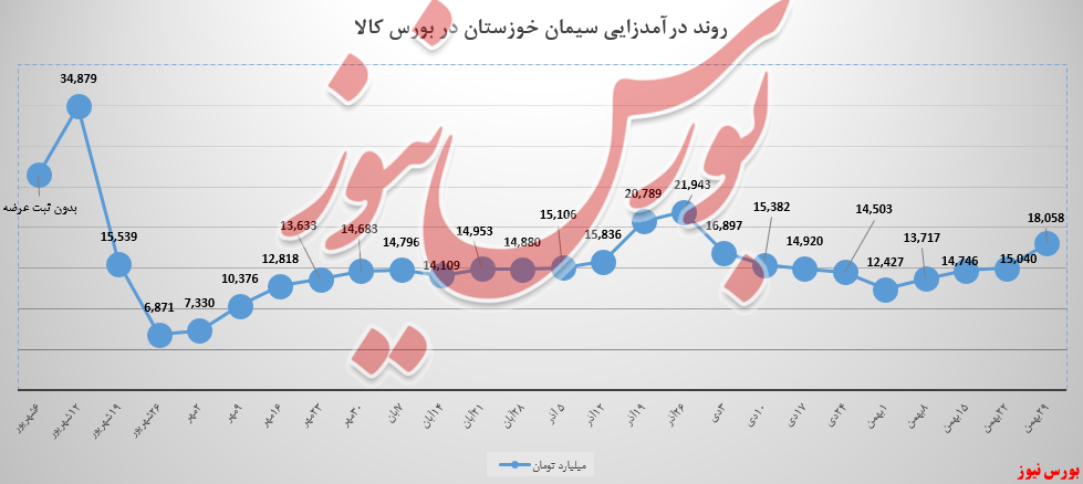 کیسه‌های سیمان خوزستان ۳ میلیارد گران‌تر شد