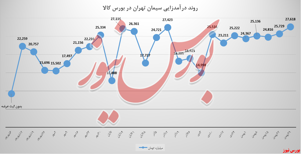 رشد ۷ درصدی وزن درآمدی کیسه‌های سیمان تهران