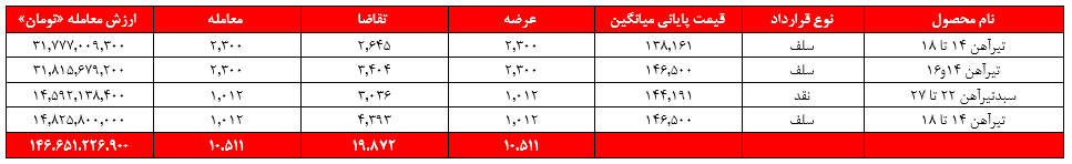 رشد ۲۵ درصدی وزن درآمدزایی ذوب‌آهن در بورس کالا