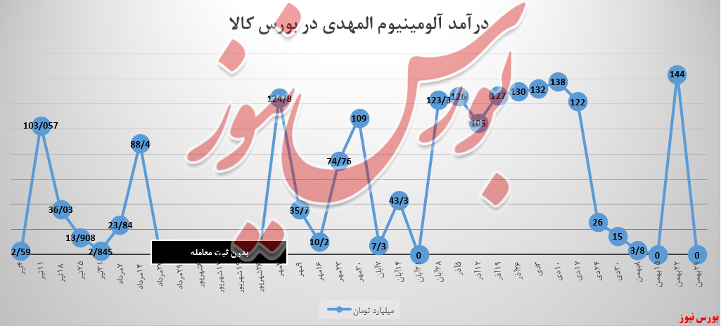 «آلومینیوم المهدی» هر چه کاشت، پنبه شد!