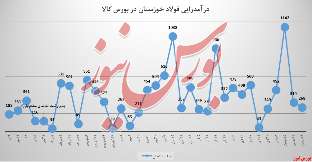 کاهش ۸۸ درصدی درآمدزایی‌ها تنها در ۲ هفته!