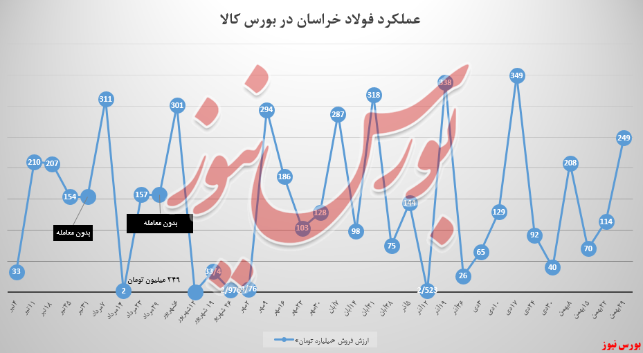 فولادخراسان با سبدمیلگرد، بهمن را به پایان رساند