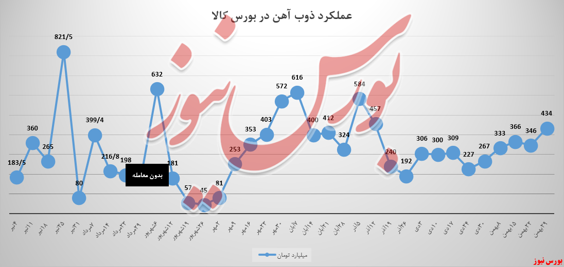 رشد ۲۵ درصدی وزن درآمدزایی ذوب‌آهن در بورس کالا