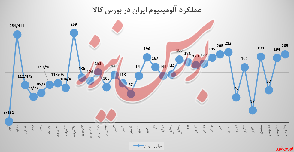 رشد ۶ درصدی فروش سبدکالایی ایرالکو