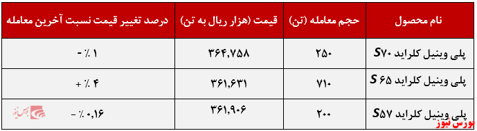 عملکرد هفتگی شپترو+بورس نیوز