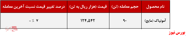 عملکرد هفتگی خراسان+بورس نیوز