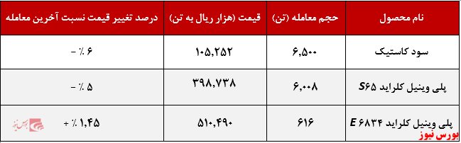 عملکرد هفتگی اروند+بورس نیوز