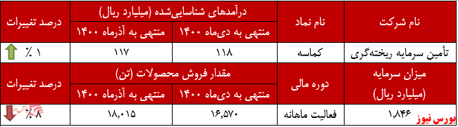 عملکرد ماهانه کماسه+بورس نیوز