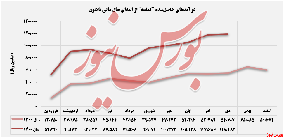 روند ثبت درآمدهای تأمین ماسه ریخته گری+بورس نیوز