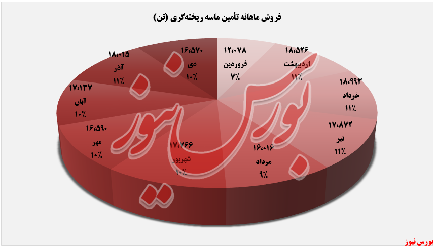 فروش ماهانه کماسه از ابتدای سال مالی+بورس نیوز