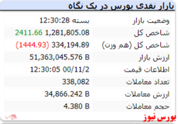 شاخص کل افت ۱۱ هزار واحدی دارد