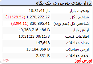 شاخص کل افت ۱۱ هزار واحدی دارد