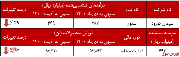 عملکرد ماهانه سیمان دورود+بورس نیوز