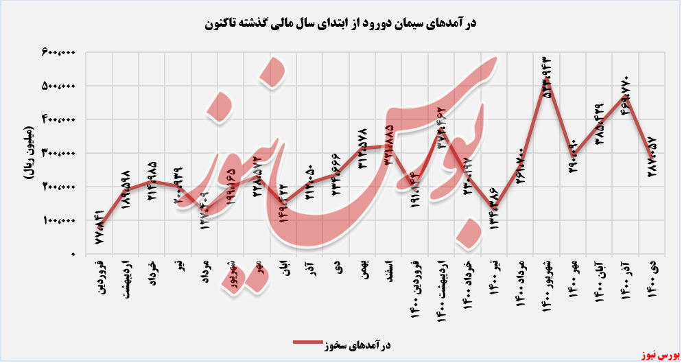 روند ثبت درآمدهای سدور+بورس نیوز