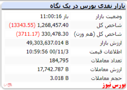 شاخص هم وزن نیز قرمزپوش است