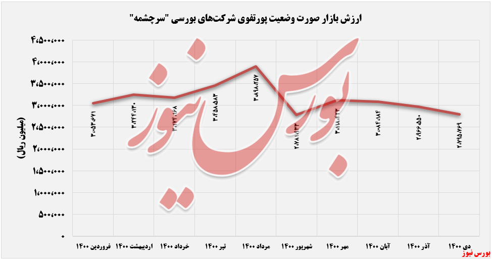 ارزش بازار سرمایه گذاری مس سر چمشه+بورس نیوز