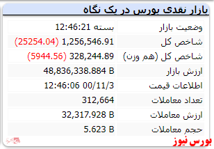 شاخص با افت ۲۵ هزار واحدی مواجه شد/ریزش ۲۵ هزارواحدی شاخص