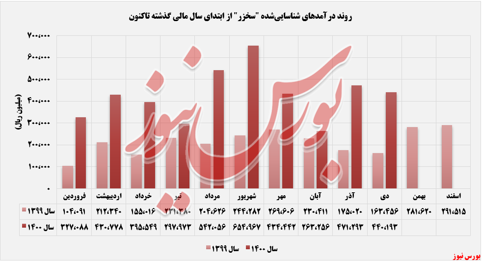 روند ثبت درآمدهای سیمان خزر+بورس نیوز