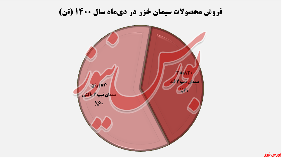 فروش ماهانه سیمان خزر+بورس نیوز