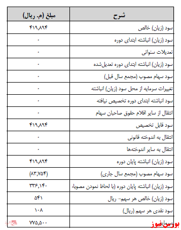 آخرین اخبار مجامع ۱۴۰۰/۱۱/۰۳