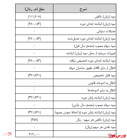 آخرین اخبار مجامع ۱۴۰۰/۱۱/۰۳