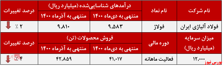 عملکرد ماهانه فولاژ+بورس نیوز