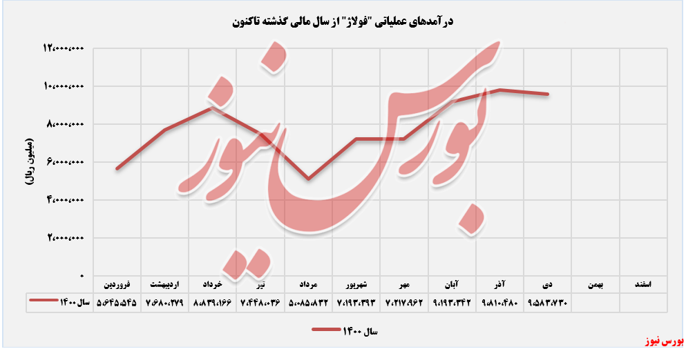 روند درآمدهای فولاد آلیاژی ایران+بورس نیوز