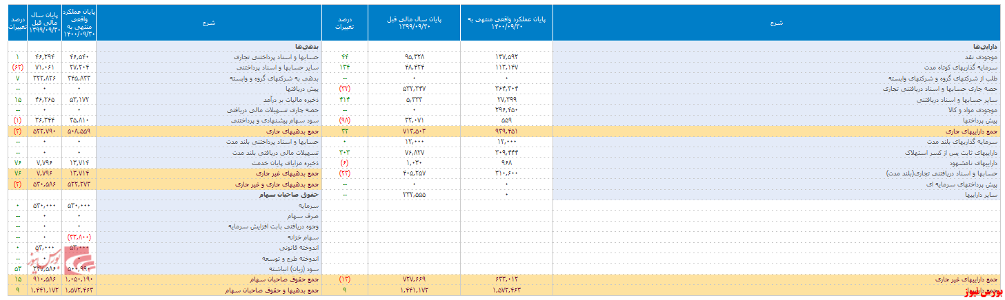 انتشار صورت مالی 