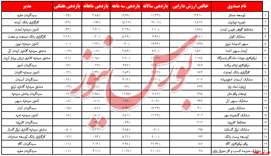 عملکرد ماهانه 