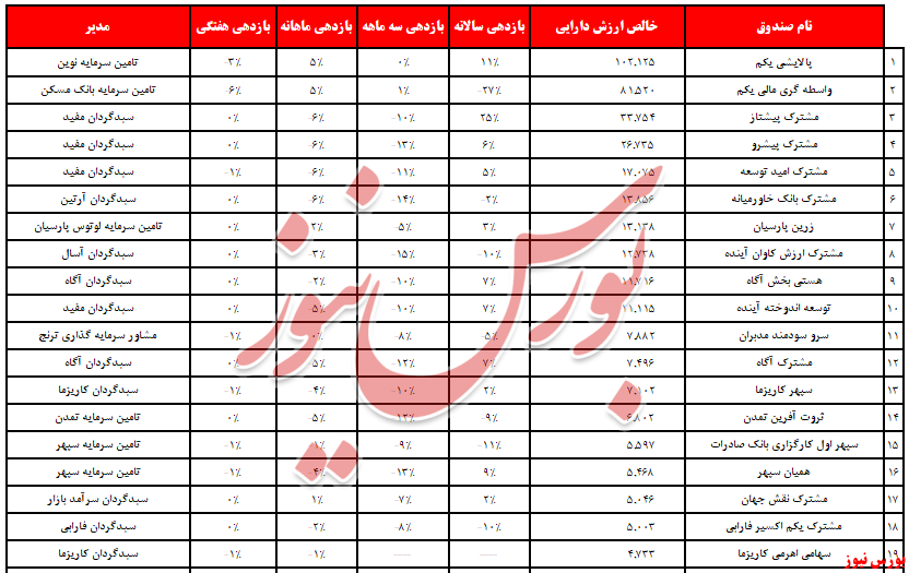 آفتاب به «کارگزاری بانک ملی» تابید/ صندوق‌های سرمایه‌گذاری در سهام و بازهم خروج نقدینگی