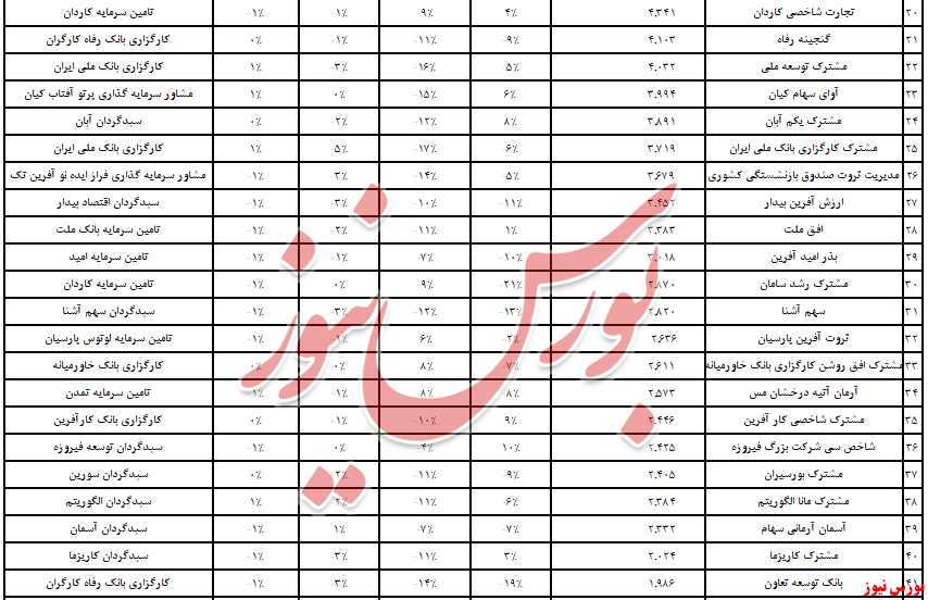 آفتاب به «کارگزاری بانک ملی» تابید/ صندوق‌های سرمایه‌گذاری در سهام و بازهم خروج نقدینگی