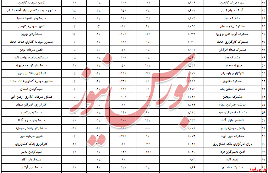 آفتاب به «کارگزاری بانک ملی» تابید/ صندوق‌های سرمایه‌گذاری در سهام و بازهم خروج نقدینگی