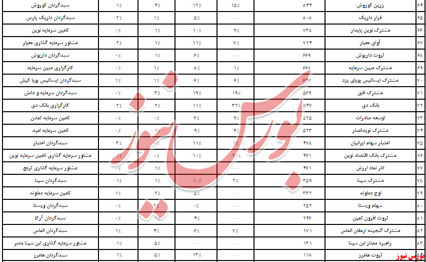 آفتاب به «کارگزاری بانک ملی» تابید/ صندوق‌های سرمایه‌گذاری در سهام و بازهم خروج نقدینگی