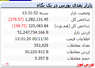 شاخص در نخستین روز هفته قرمزپوش بود