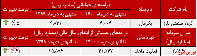 عملکرد ماهانه پکرمان+بورس نیوز