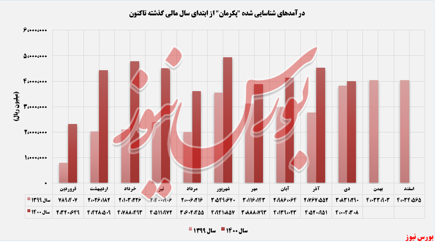 درآمد ماهانه گروه صنعتی بارز+بورس نیوز